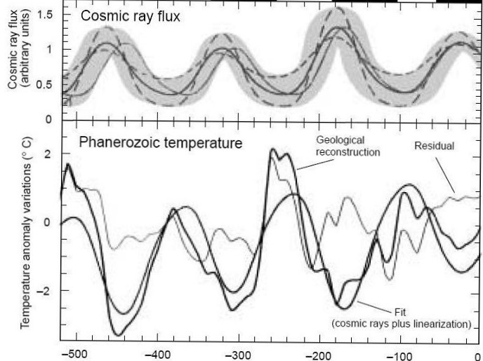 COSMIC RAY FLUX AND CLIMATIC CHANGES