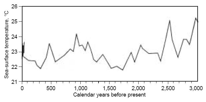 Temperature Variations For The Past 3,000 Years