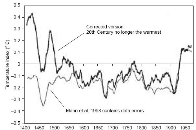The So-Called 'Hockey Stick' Temperature Curve
And Its Corrected Version