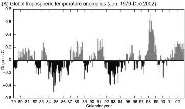 Global Temperature  Anomalies (1979-2002)