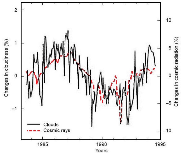 Variations In Cosmic Ray Intensity And Cloud Cover (1984-1994)