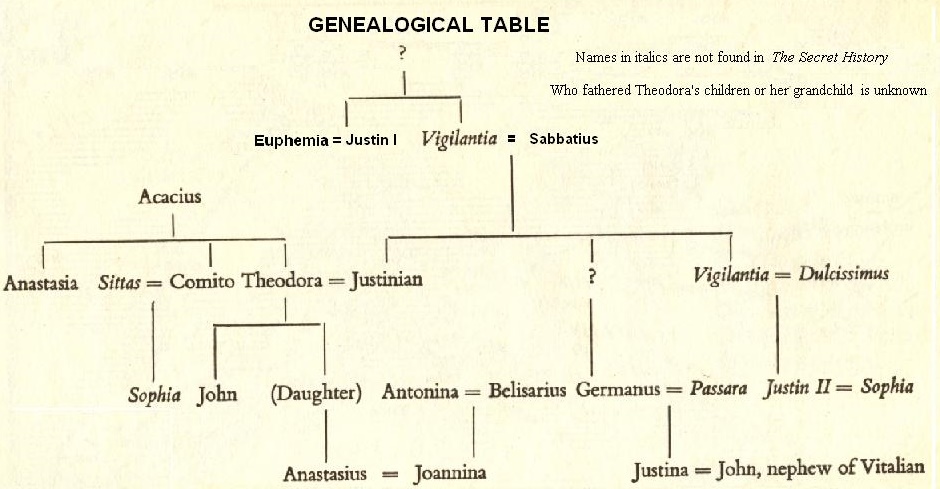 Genealogical Table from 'Secret History' 