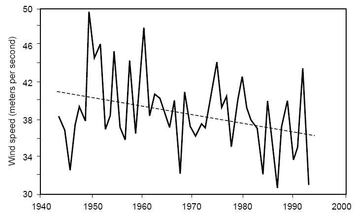 Mean Annual Maximum Wind Speed In Atlantic Hurricanes